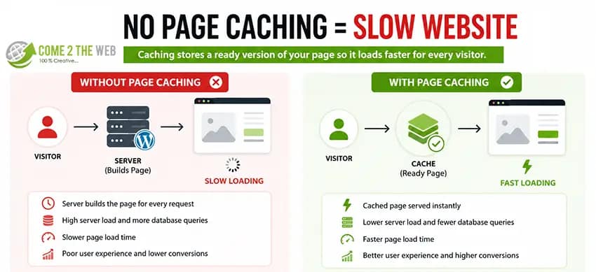 No Page Caching can make your website slow No Page Caching can make your website slow