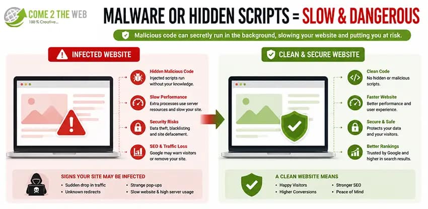 Malware or Hidden Scripts can increase your website loading time