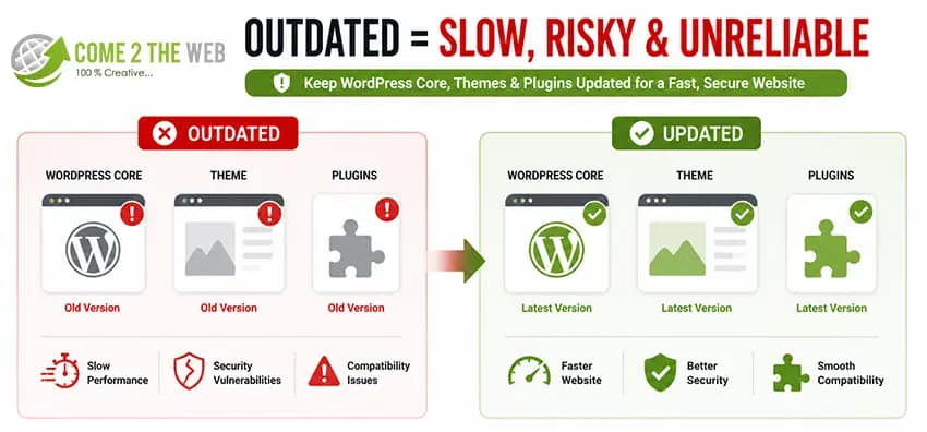 Outdated WordPress Core, Themes, and Plugins